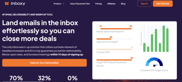 Inboxy.io alternative. Warmy.io vs Inboxy.io 2 A webpage for Inboxy, an email deliverability tool. The page highlights its features with graphs and statistics, showing a target score of Excellent 100. A bold headline emphasizes closing more deals and boosting email delivery.