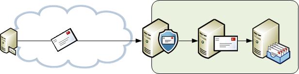 Diagram showing email routing: an email travels from one server through the internet cloud, passes through a security server with a shield icon, goes through multiple servers, and finally is sorted into folders.