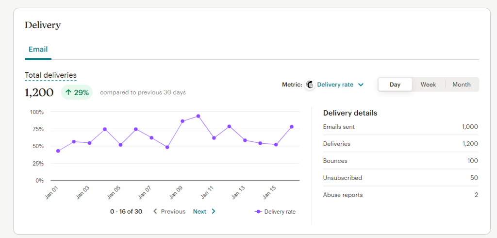 Mailchimp Deliverability: Best Practices and Tools 2 Mailchimp deliverability