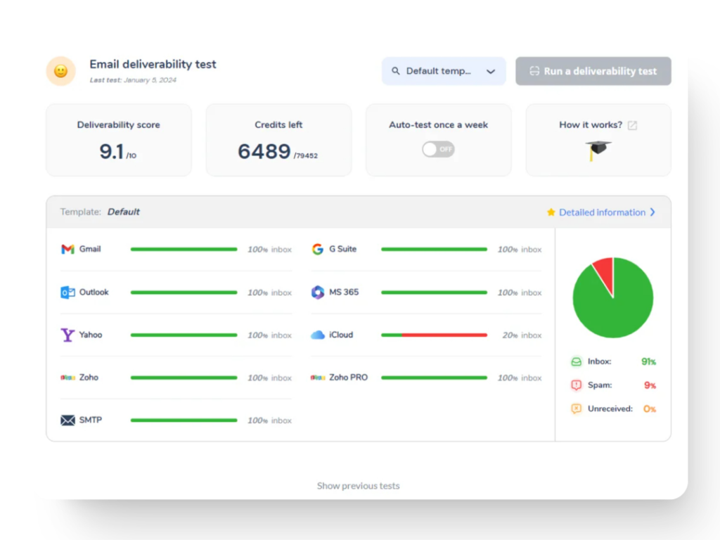 Klaviyo Email Deliverability: Best Practices and Tools 2 Screenshot of an email deliverability test interface. It shows a deliverability score of 91%, 6489 credits left, and various email services with green bars indicating inbox performance. A pie chart shows 91% inbox, 6% spam, and 3% unreceived.