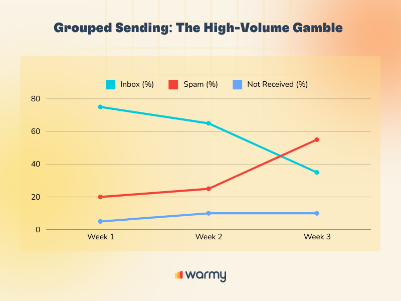 Maximizing Email Deliverability: Grouped vs. Randomized Sending 2 Line graph titled Grouped Sending: The High-Volume Gamble shows Inbox, Spam, and Not Received percentages over three weeks. Inbox decreases from 60% to 20%, Spam increases from 20% to 65%, Not Received fluctuates slightly around 20%.