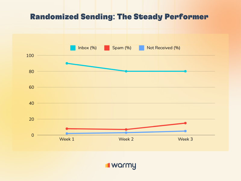 Maximizing Email Deliverability: Grouped vs. Randomized Sending 4 A line graph titled Randomized Sending: The Steady Performer shows three lines over three weeks: Inbox (%) in green gradually decreasing, Spam (%) in red slightly increasing, and Not Received (%) in blue slightly decreasing. Warmy logo at the bottom.