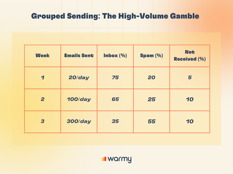 Maximizing Email Deliverability: Grouped vs. Randomized Sending 1 Chart titled Grouped Sending: The High-Volume Gamble showing weekly email statistics. Week 1: 20/day, Inbox 75%, Spam 20%, Not Received 5%. Week 2: 100/day, Inbox 65%, Spam 25%, Not Received 10%. Week 3: 300/day, Inbox 35%, Spam 55%, Not Received 10%.