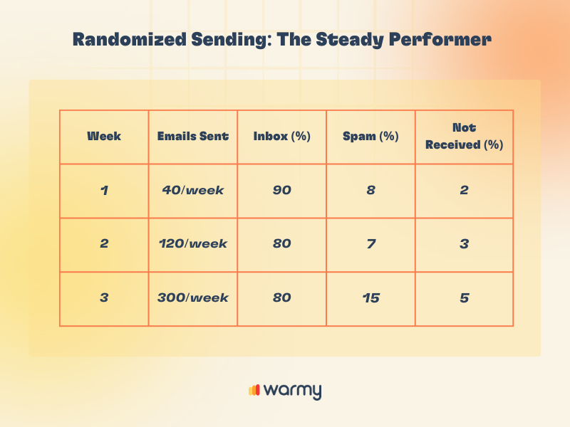 Maximizing Email Deliverability: Grouped vs. Randomized Sending 3 Table titled Randomized Sending: The Steady Performer shows email stats over 3 weeks. Week 1: 40 emails/week, 90% inbox, 8% spam, 2% not received. Week 2: 120 emails/week, 80% inbox, 7% spam, 3% not received. Week 3: 300 emails/week, 80% inbox, 15% spam, 5% not received.
