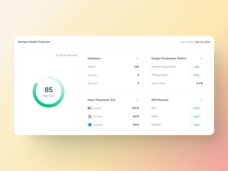 Maximizing Email Deliverability: Grouped vs. Randomized Sending 5 Dashboard with Domain Health Overview title. Shows a score of 85. Panels display Mailboxes status, Google Postmaster Metrics, DNS Records, and Inbox Placement Test for Gmail, G Suite, Outlook. Last updated on Sep 24, 2024.