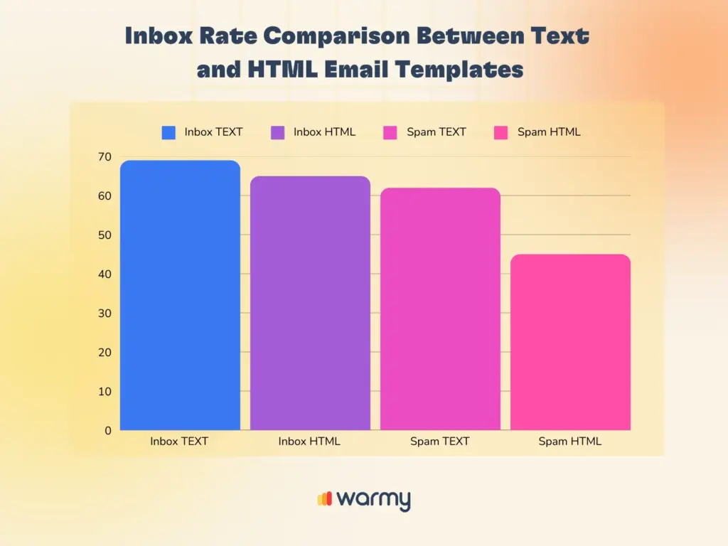 Bar chart comparing inbox and spam rates for text and HTML email templates. Inbox TEXT has the highest rate, followed by Inbox HTML. Spam TEXT and Spam HTML have lower rates. Background is a gradient of soft yellow to orange. Logo at the bottom.