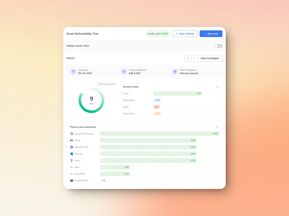 Antigüedad del dominio: Qué significa y por qué es importante 4 A digital dashboard titled Email Deliverability Test shows a summary of results. A circular graph indicates 9 hours to completion. Charts below display placement percentages across platforms like Gmail, Outlook, and Yahoo.
