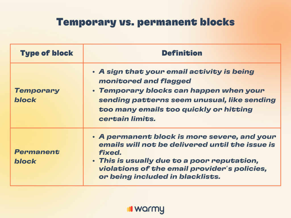 Understanding ESP Blocks: Causes, Types, and Prevention 1 A table titled Temporary vs. permanent blocks shows two types of email blocks: Temporary block with descriptions of monitoring and unusual patterns, and Permanent block describing severe issues and blacklist involvement. Logo at the bottom says warmy.