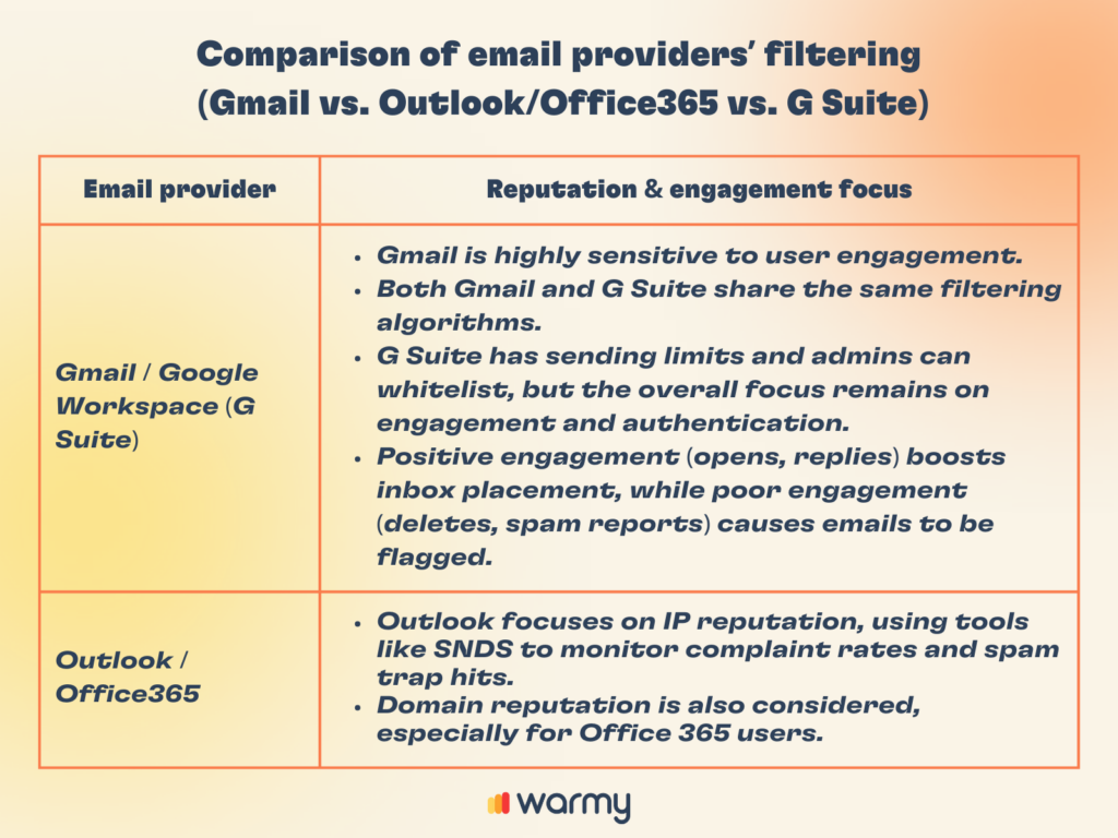 Understanding ESP Blocks: Causes, Types, and Prevention 2 Comparison chart of email providers filtering: Gmail/Google Workspace vs. Outlook/Office365. Details include engagement focus and filtering algorithms. Gmail emphasizes user engagement, while Outlook uses IP reputation tools.