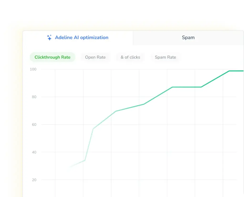 Graph showing a line chart with a green line trending upwards. The y-axis ranges from 0 to 100, with increments of 20. Labels at the top indicate tabs for Adeline AI optimization and Spam, with Clickthrough Rate selected.