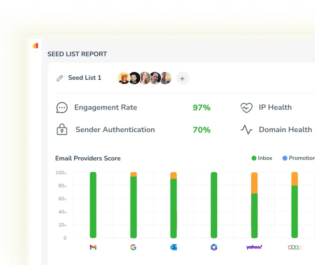 Email analytics dashboard showing a seed list report with engagement rate at 97%, sender authentication at 70%, alongside IP health and domain health metrics. Bar graphs for various email providers display color-coded data.