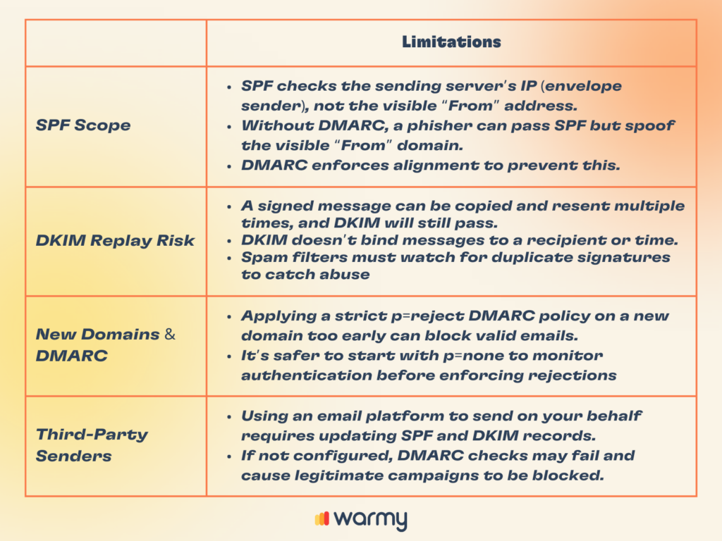 The Modern Guide to Authentication and Inbox Warm-Up 1 A table highlights email security limitations across four categories: SPF Scope, DKIM Replay Risk, New Domains & DMARC, and Third-Party Senders. Bullet points detail specific issues for each category. Warmy logo at the bottom.