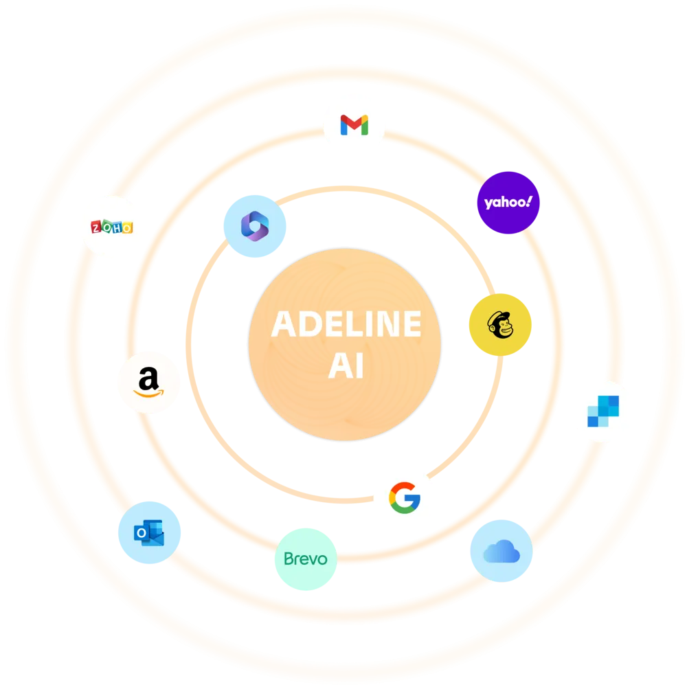 Diagram showing Adeline AI at the center with surrounding logos of various services like Google, Yahoo, Amazon, and Microsoft. Orange concentric circles connect the logos to the central point.