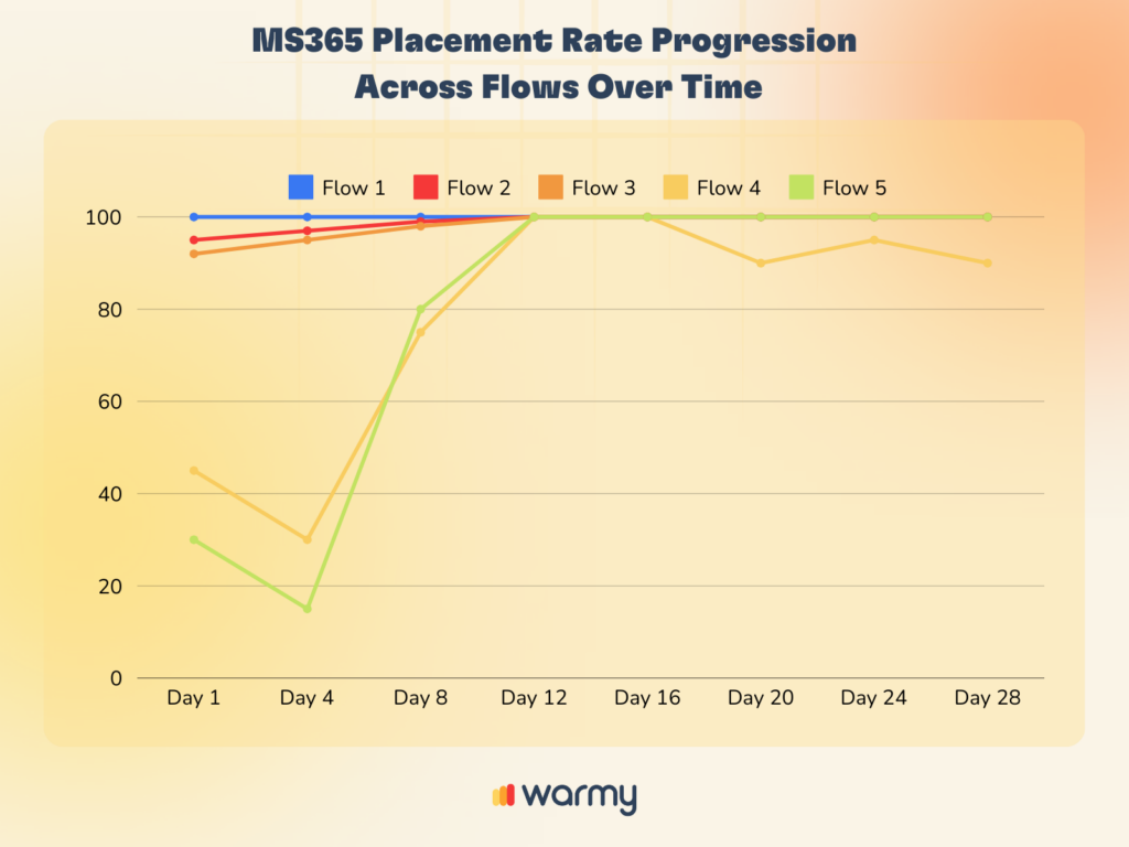 Line graph titled MS365 Placement Rate Progression Across Flows Over Time. It shows five flows with varying rates over 28 days. Flows 1 and 2 start high and remain stable, while other flows start lower and fluctuate. Warmy logo at the bottom.
