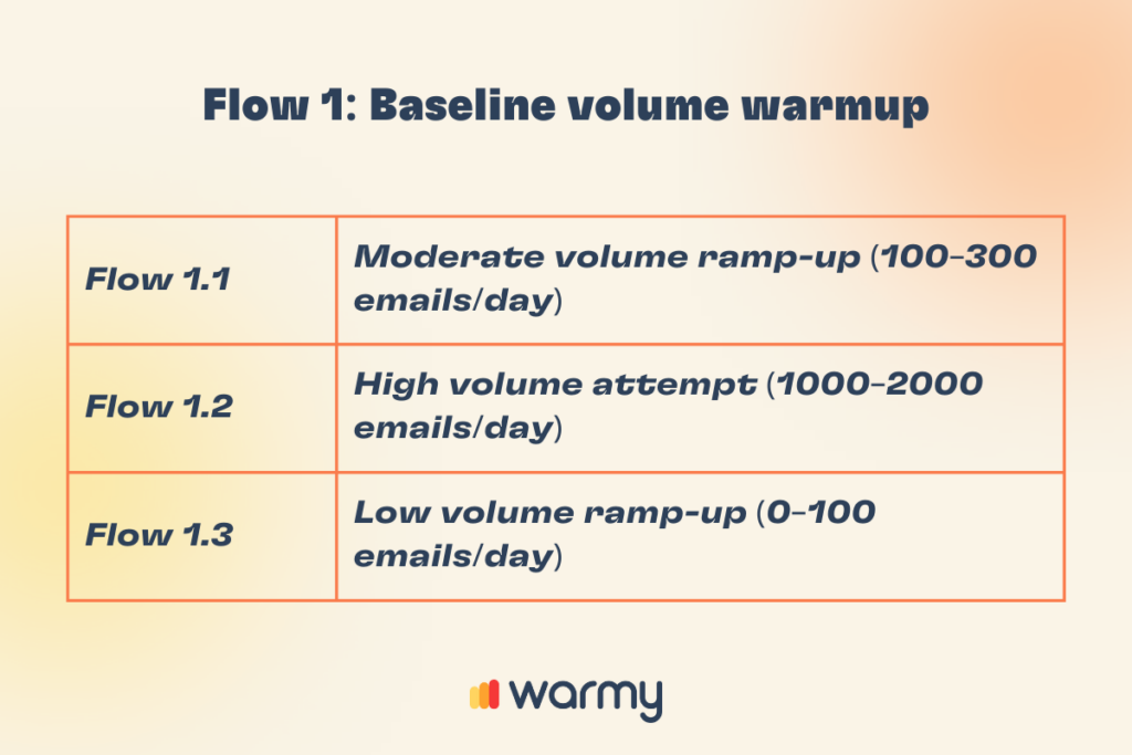How to Avoid Email Blocks: Lessons from MS365’s Research 1 A table titled Flow 1: Baseline volume warmup shows three flow options: Flow 1.1 for moderate volume (100-300 emails/day), Flow 1.2 for high volume (1000-2000 emails/day), and Flow 1.3 for low volume (0-100 emails/day). The warmy logo is at the bottom.