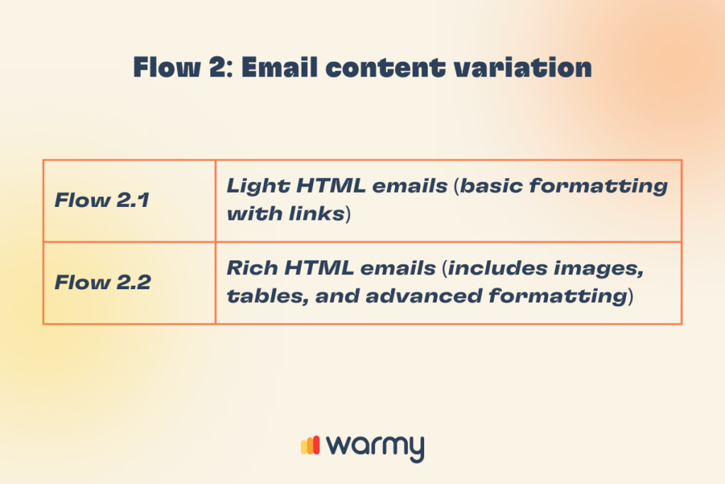 How to Avoid Email Blocks: Lessons from MS365’s Research 2 The image shows a flowchart titled Flow 2: Email content variation. It includes two sections: Flow 2.1 for light HTML emails with basic formatting, and Flow 2.2 for rich HTML emails with images and advanced formatting. The warmy logo is at the bottom.