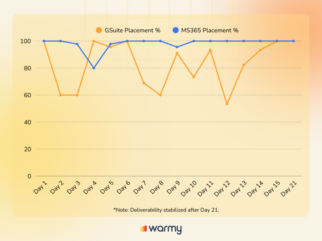 How to Avoid Email Blocks: Lessons from MS365’s Research 3 A line chart comparing GSuite Placement % and MS365 Placement % over 21 days. GSuite shows fluctuations, while MS365 is steady at 100%. Note: Deliverability stabilized after Day 21. Warmy logo at the bottom.