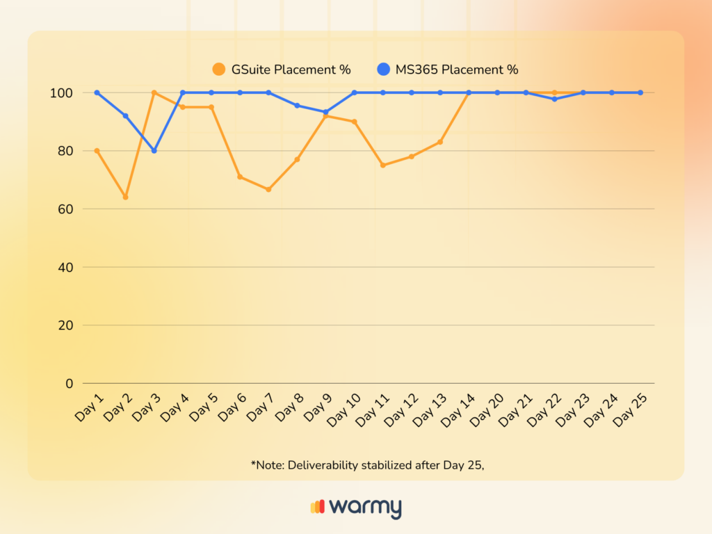 How to Avoid Email Blocks: Lessons from MS365’s Research 4 Line graph comparing GSuite and MS365 email placement percentages over 25 days. GSuite fluctuates, starting around 98%, dipping to 85% on Day 5, then stabilizing. MS365 remains steady at 100%. Note: Deliverability stabilized after Day 25.