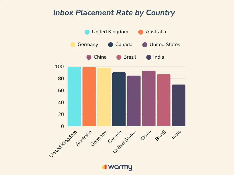 Bar chart titled Inbox Placement Rate by Country shows the United Kingdom with the highest rate, followed by Australia, Germany, Canada, United States, China, Brazil, and India with the lowest rate.