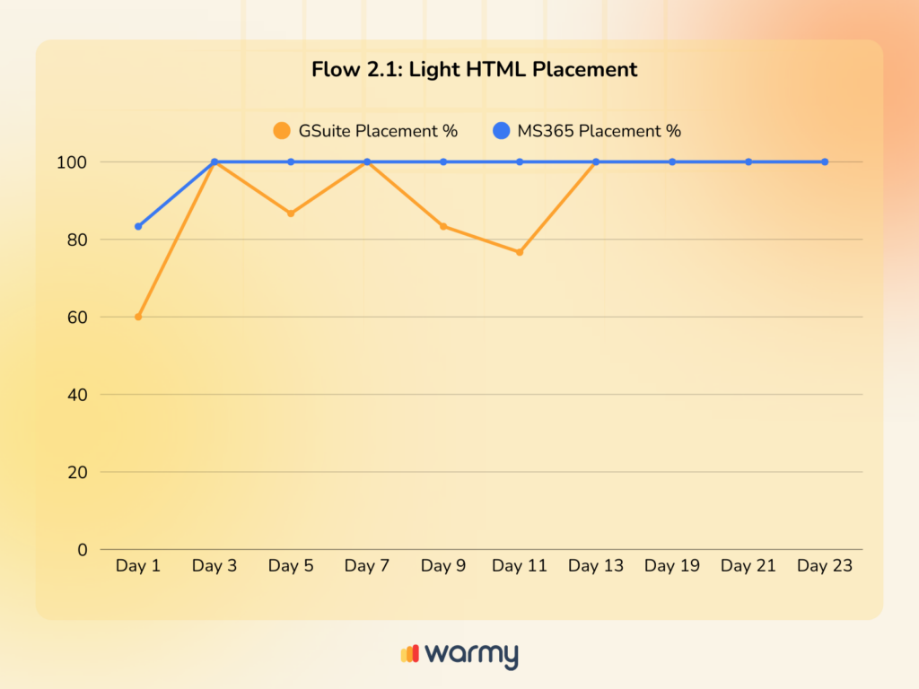 How to Avoid Email Blocks: Lessons from MS365’s Research 5 A line graph titled Flow 2.1: Light HTML Placement shows GSuite placement percentages fluctuating between 80-100% and MS365 placement consistently at 100% over a span of 23 days. The Warmy logo is at the bottom.