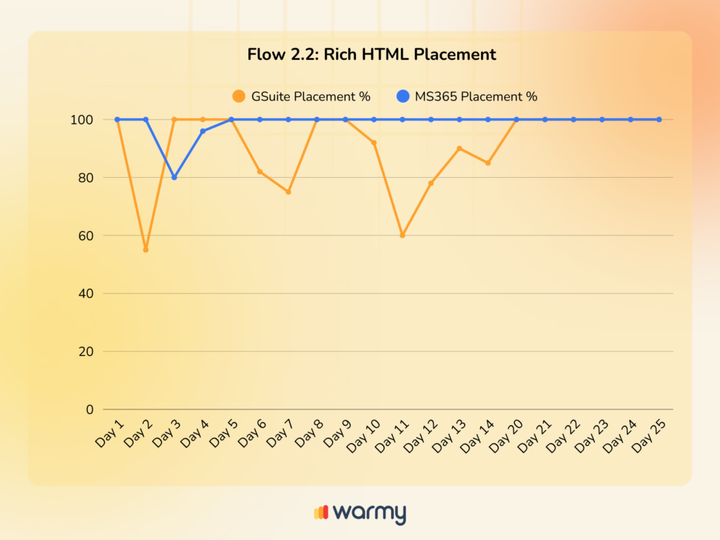 How to Avoid Email Blocks: Lessons from MS365’s Research 6 Graph titled Flow 2.2: Rich HTML Placement with two lines: orange for GSuite Placement %, and blue for MS365 Placement %. Days 1-25 on x-axis, 70-100% on y-axis. GSuite dips on Day 2, peaks Day 7. MS365 is stable above 95%. Warmy logo at bottom.