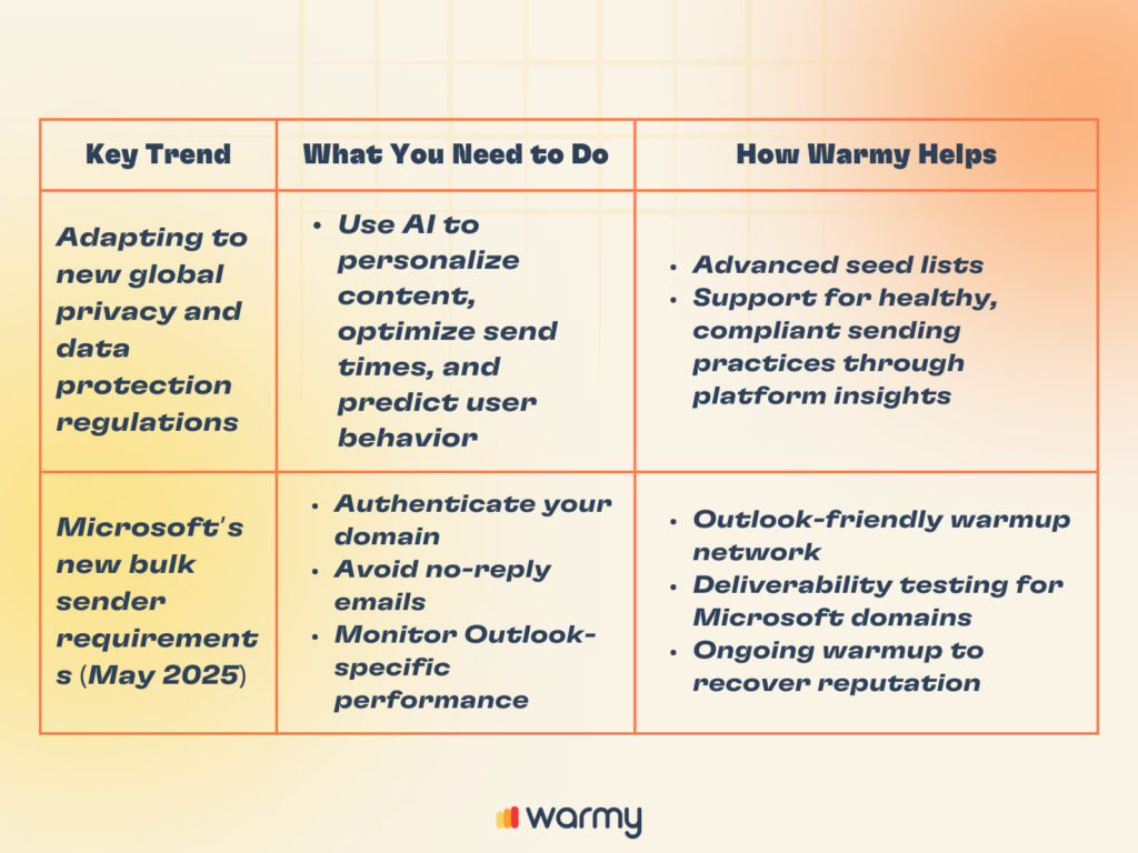 The Email Deliverability Playbook: 5 Key Trends in 2025 3 7