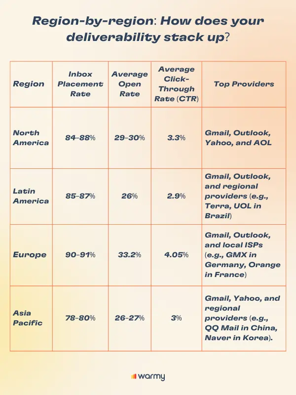 A table compares email deliverability metrics—Inbox Placement Rate, Average Open Rate, Average CTR, and Top Providers—across North America, Latin America, Europe, and Asia Pacific regions. Warmy logo is at the bottom.