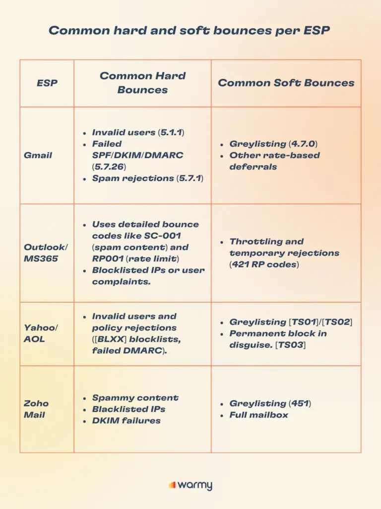 Itβs Time to Bounce Back: ESP-Specific Strategies That Work 1 A table compares common hard and soft email bounces for Gmail, Outlook/MS365, Yahoo/AOL, and Zoho Mail, listing specific reasons like invalid users, spam, and greylisting for each ESP under separate columns.