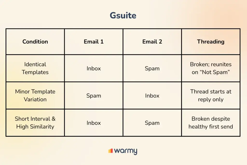 A table outlining Gsuite email behaviors: identical templates split emails between inbox and spam, affecting thread continuity; minor template changes switch inbox/spam status and impact threading; timing and similarity also break threads.