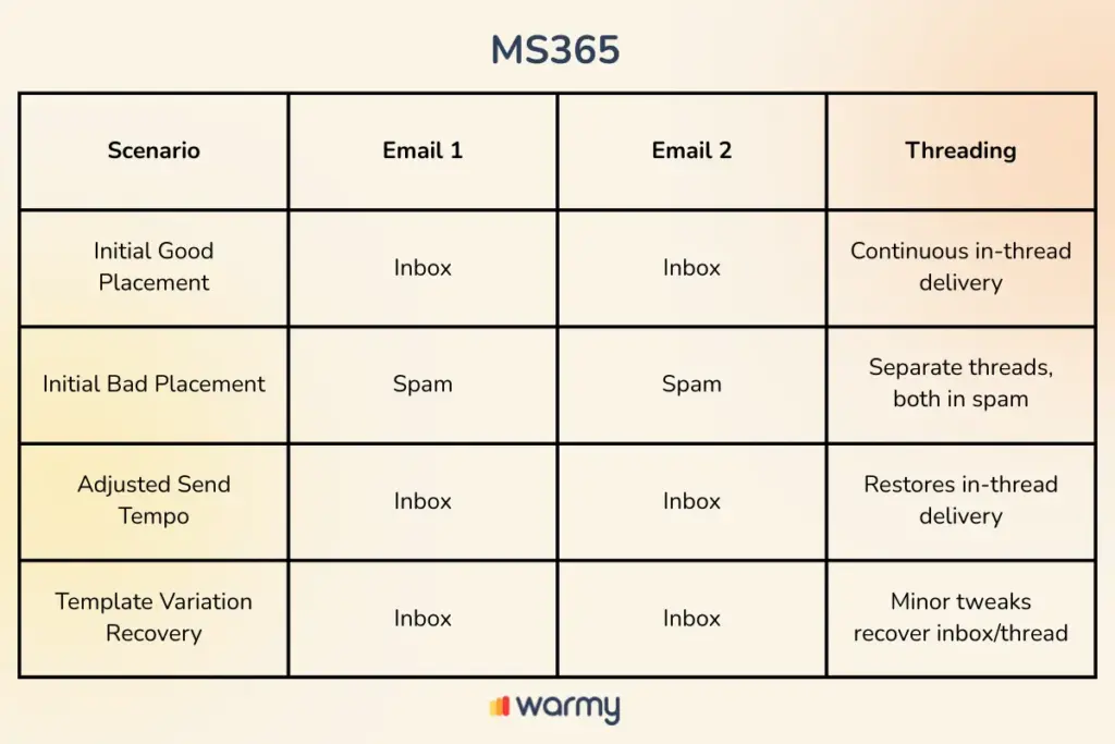 A table compares email delivery outcomes in MS365 for different scenarios using Email 1, Email 2, and Threading, with results shown for inbox, spam, in-thread, and separate thread delivery. Warmy logo is at the bottom.