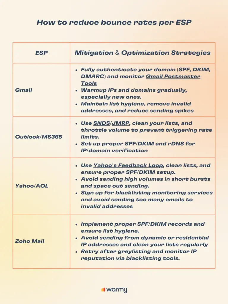 Itβs Time to Bounce Back: ESP-Specific Strategies That Work 2 Infographic titled How to reduce bounce rates per ESP lists Gmail, Outlook/MS365, Yahoo/AOL, and Zoho Mail, with recommended mitigation and optimization strategies for each to improve email deliverability and reduce bounce rates.