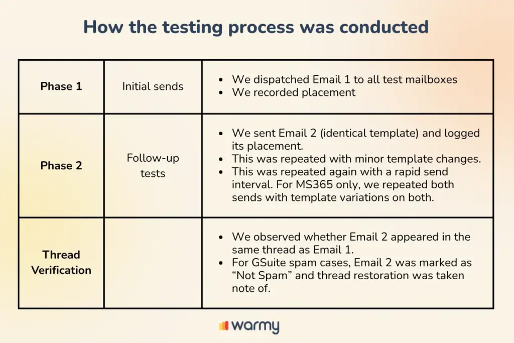 A chart titled How the testing process was conducted details three steps: Phase 1 (initial email sends and placement recording), Phase 2 (follow-up tests with variations), and Thread Verification (email appearance checks).