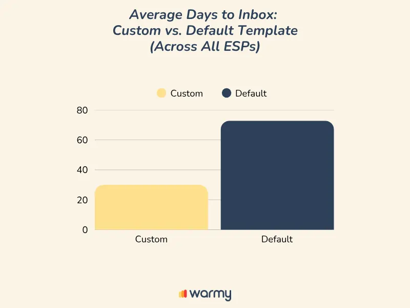 Bar chart comparing average days to inbox for custom vs. default templates across all ESPs. Custom template is about 20 days; default template is about 70 days. Default takes longer. Warmy logo is at the bottom.