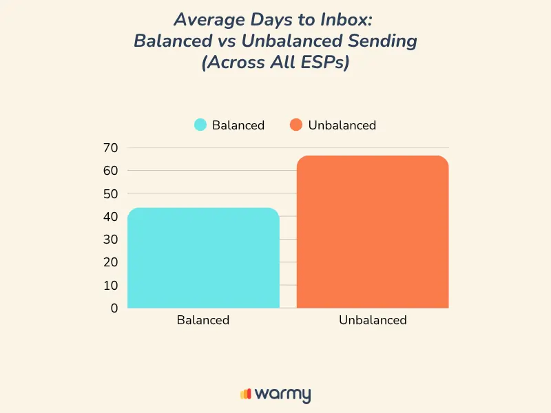 Bar chart comparing average days to inbox: Balanced sending is about 40 days, while Unbalanced sending is about 65 days. Balanced is shown in blue, Unbalanced in orange. Title above: Average Days to Inbox: Balanced vs Unbalanced Sending.