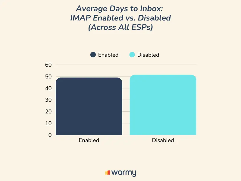 Bar chart comparing average days to inbox for IMAP enabled (about 50 days) vs. disabled (about 50 days) across all ESPs, showing nearly identical values for both.