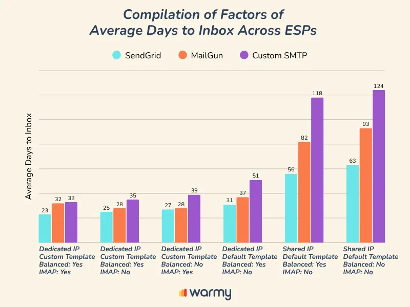 Bar chart comparing average days to inbox for SendGrid, MailGun, and Custom SMTP under different conditions, showing Custom SMTP generally has higher days, especially with shared IP and default template. Warmy logo at bottom.