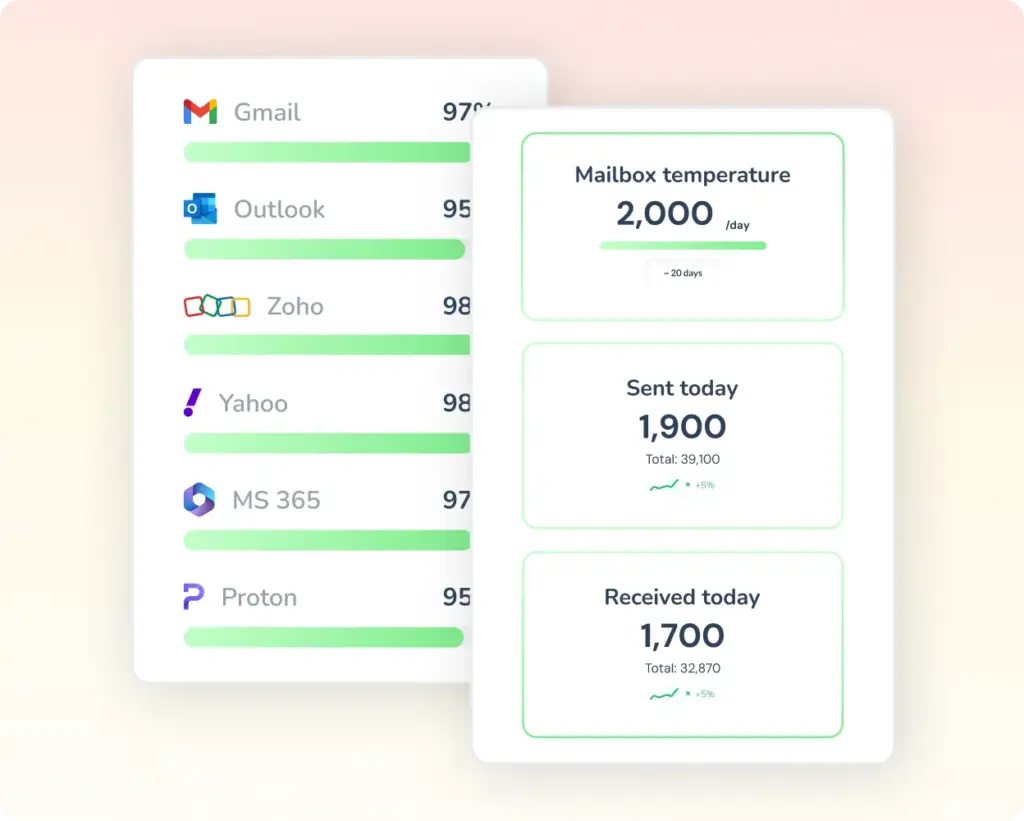 Antigüedad del dominio: Qué significa y por qué es importante 3 A dashboard displays email provider stats with green progress bars, showing Gmail, Outlook, Zoho, Yahoo, MS 365, and Proton. Another panel shows mailbox metrics: daily volume, sent and received counts, each with totals and percentage changes.