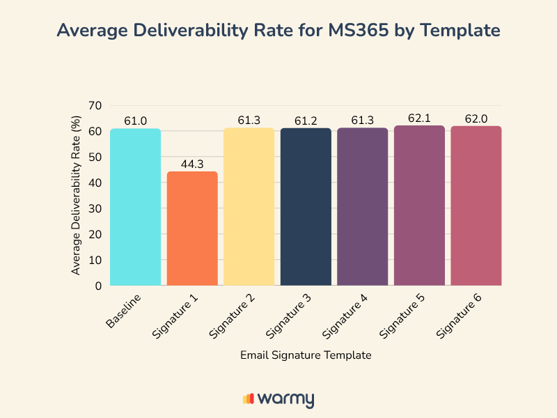 Signature Showdown: Crafting the Perfect Email Signature 4 Bar chart showing average deliverability rates for MS365 by email signature template. Baseline: 61%, Signature 1: 44.3%, Signature 2: 61.3%, Signature 3: 61.2%, Signature 4: 61.3%, Signature 5: 62.1%, Signature 6: 62%.