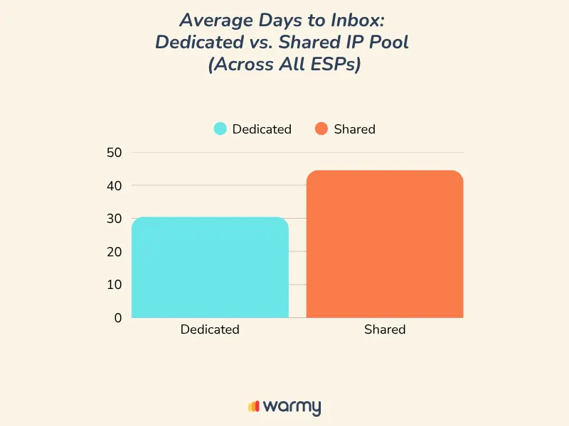 Bar chart comparing average days to Yahoo inboxes for dedicated vs. shared IP pools. Dedicated IP shows about 30 days, while shared IP shows about 45 days. Warmy logo appears at the bottom.