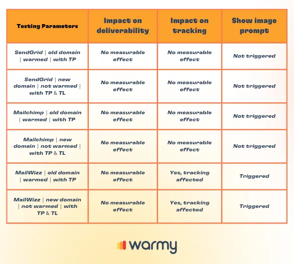 A table compares email platforms and domains across three categories: impact on deliverability, impact on tracking links, and show image prompt. Only MailWizz with new domain shows a tracking effect using a tracking pixel and triggers the image prompt. Warmy logo at bottom.