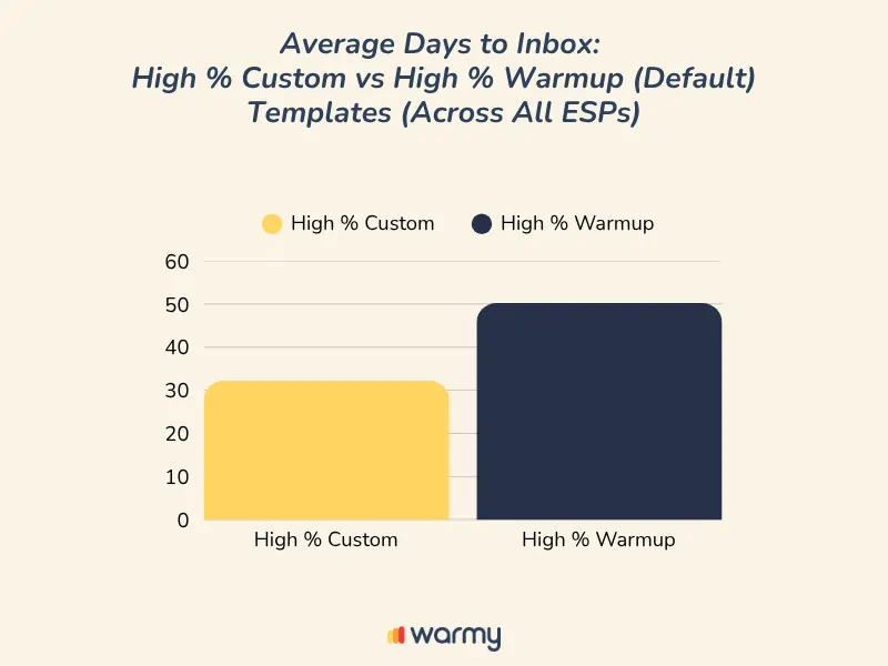 Bar graph comparing average days to inbox for Yahoo Inboxes: High % Custom (about 33 days, yellow) vs. High % Warmup (about 53 days, dark blue). Warmy logo displayed at the bottom.