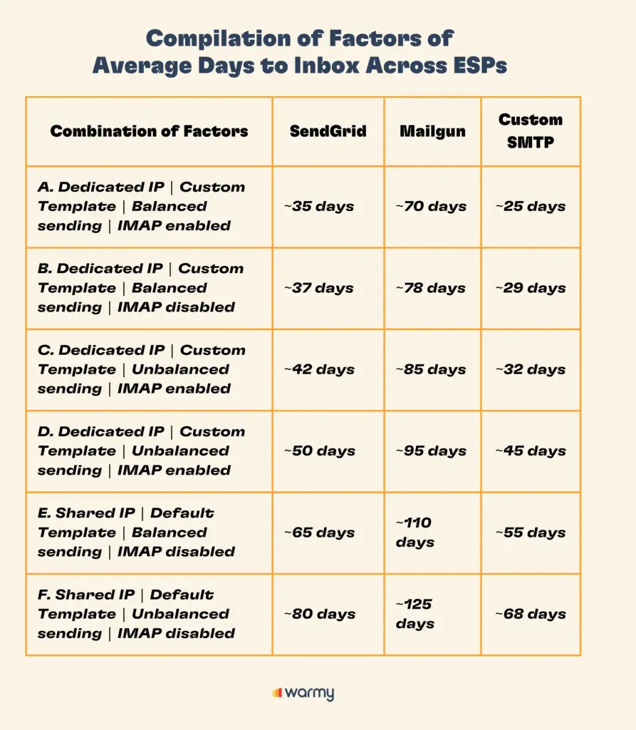 Table showing combinations of email sending factors and their effect on average days to Yahoo Inboxes for SendGrid, Mailgun, and Custom SMTP. Negative numbers indicate days; Custom SMTP generally performs better than SendGrid and Mailgun.