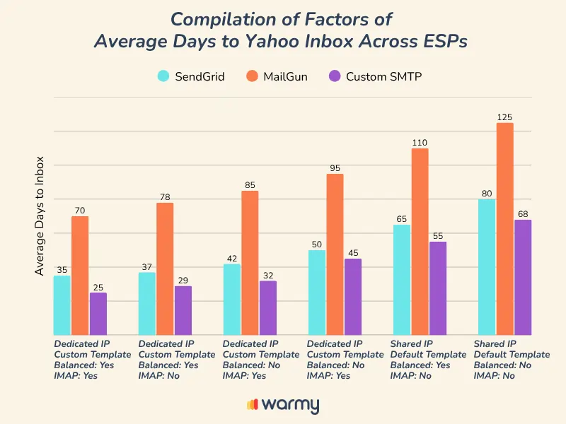 Bar chart compares average days for emails to reach Yahoo Inboxes using SendGrid, MailGun, and Custom SMTP; Custom SMTP with shared IP, template, and no IMAP takes the longest at 125 days.