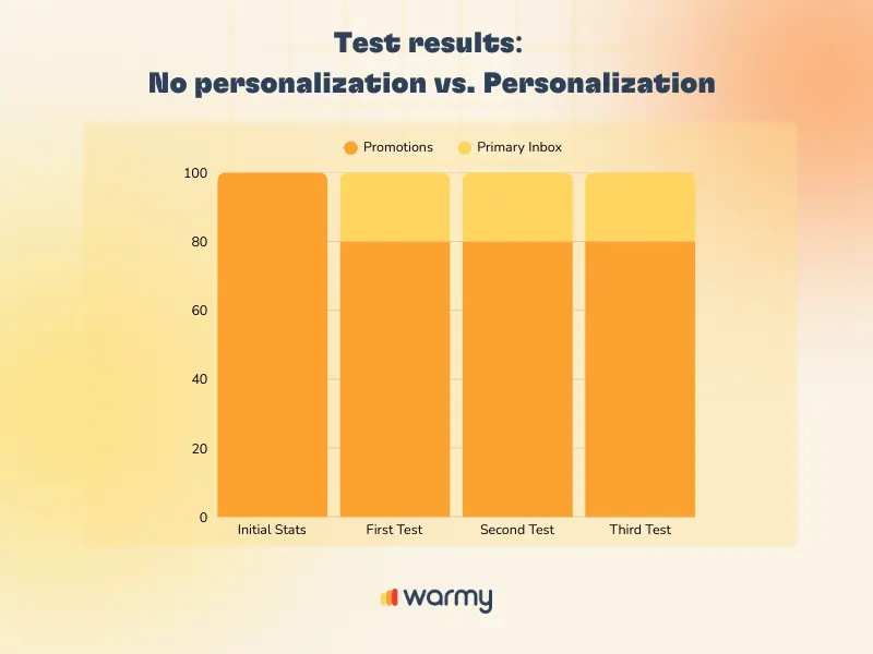 Cracking the Code: Why Emails Land in Gmail's Promotions Tab 1 Bar chart comparing test results for no personalization vs. personalization. For all tests, Promotions and gmail promotions tab in Primary Inbox reach 100 each. Warmy logo is displayed at the bottom.