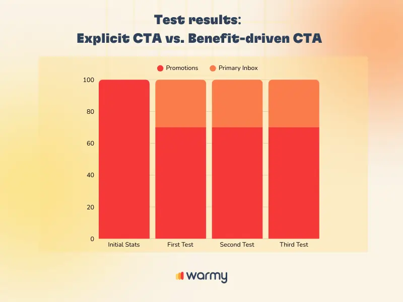 Cracking the Code: Why Emails Land in Gmail's Promotions Tab 2 A bar chart compares Gmail Promotions Tab versus primary inbox placement across initial stats, first test, second test, and third test. All bars are nearly equal height. The chart is titled Test results: Explicit CTA vs. Benefit-driven CTA.