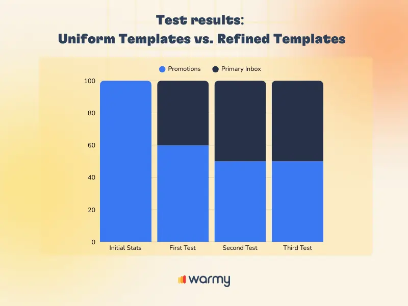 Cracking the Code: Why Emails Land in Gmail's Promotions Tab 3 Bar chart showing test results comparing Uniform Templates and Refined Templates. The Promotions bar, representing the Gmail Promotions tab, drops as Primary Inbox bars rise—indicating improved inbox placement over time.