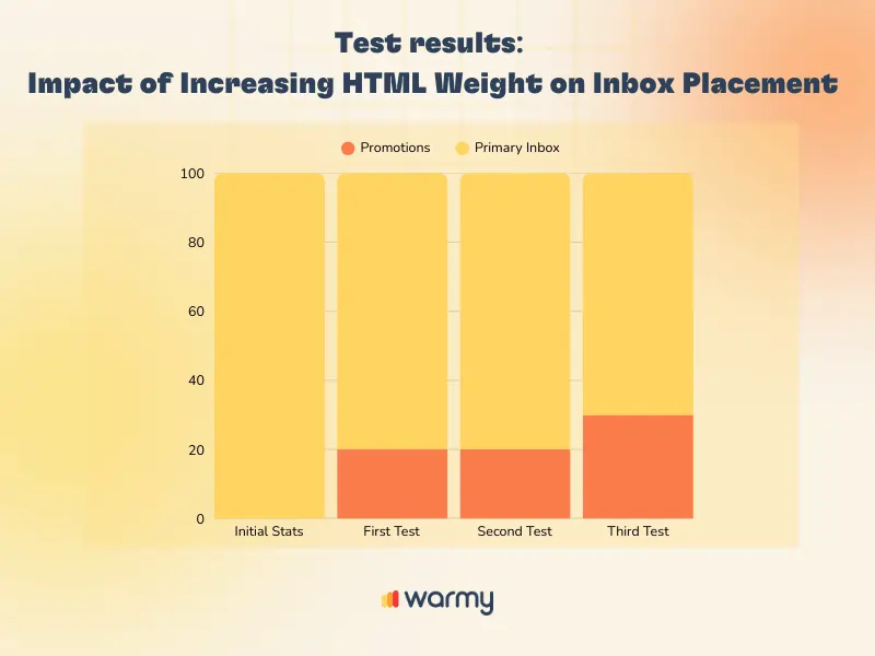 Cracking the Code: Why Emails Land in Gmail's Promotions Tab 4 Bar chart titled Test results: Impact of Increasing HTML Weight on Inbox Placement shows inbox rates dropping and Gmail Promotions tab rates rising over three tests compared to initial stats. Warmy logo appears at the bottom.