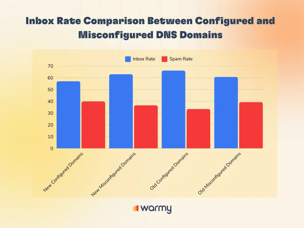 Email marketing sin spam: Configura tu DNS y optimiza tus plantillas para mejores resultados 1 A bar chart compares inbox rates and spam rates for new and old configured and misconfigured DNS domains. Configured domains have higher inbox rates and lower spam rates than misconfigured ones.