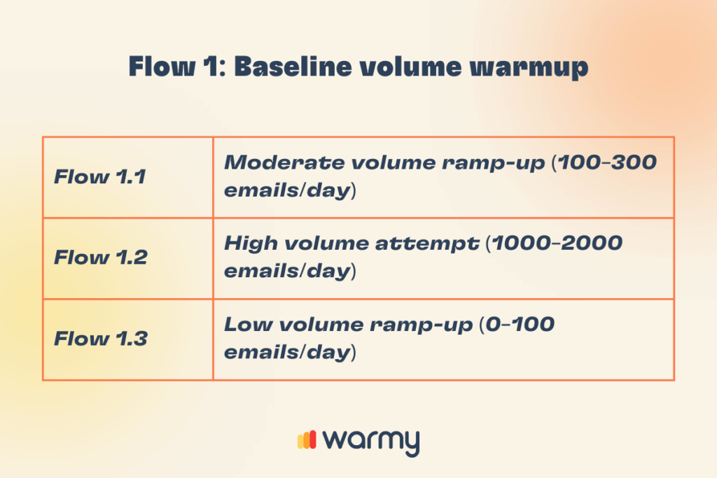 A chart titled Flow 1: Baseline volume warmup shows three flows: Flow 1.1 (100–300 emails/day), Flow 1.2 (1000–2000 emails/day), and Flow 1.3 (0–100 emails/day). Warmy logo at the bottom.