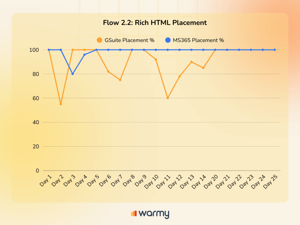 Line graph showing GSuite Placement % and MS365 Placement % over 25 days. GSuite fluctuates below 100%, while MS365 stays mostly at or near 100%. Graph title: Flow 2.2: Rich HTML Placement.